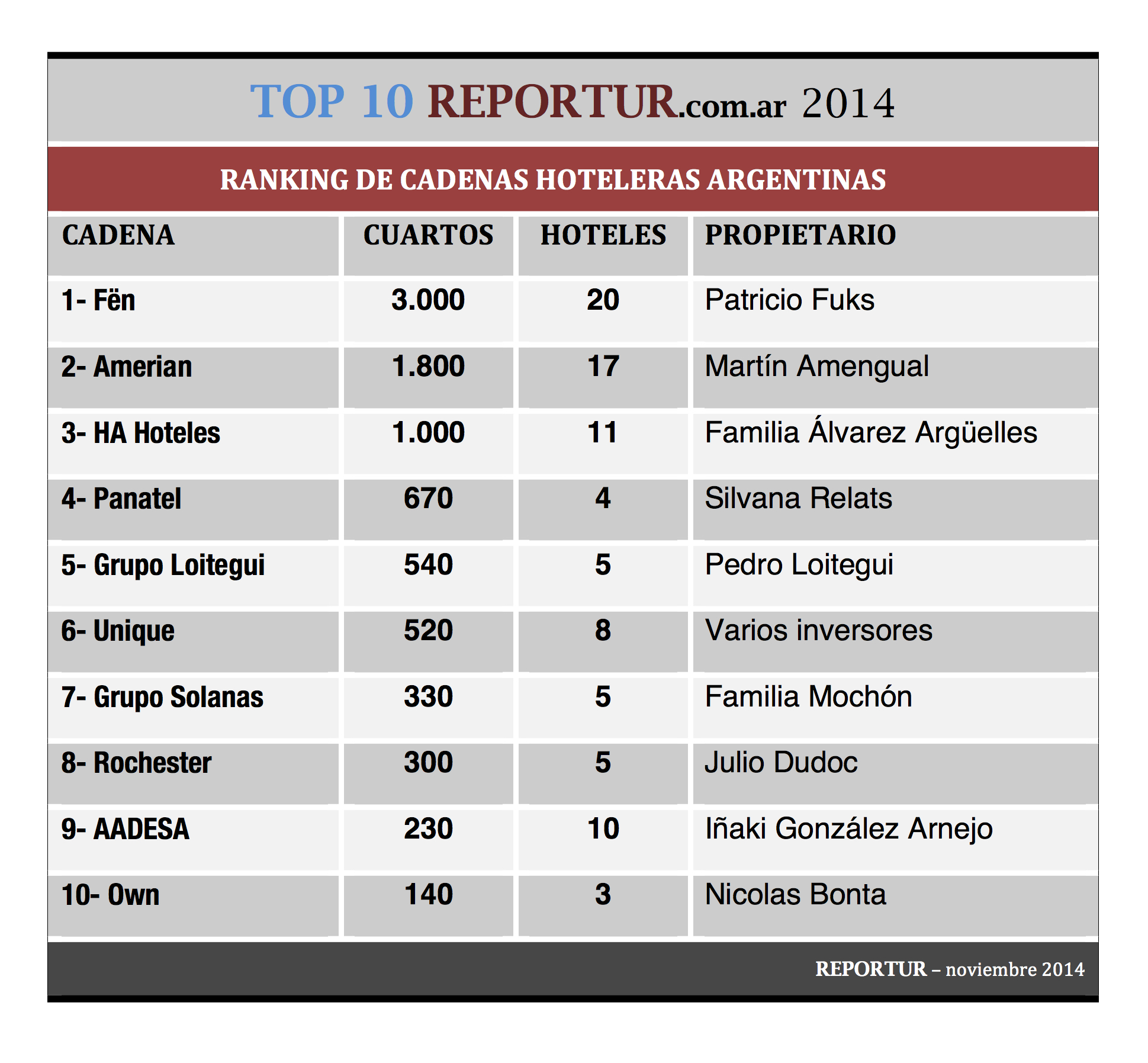 TOP 10 REPORTUR Argentina